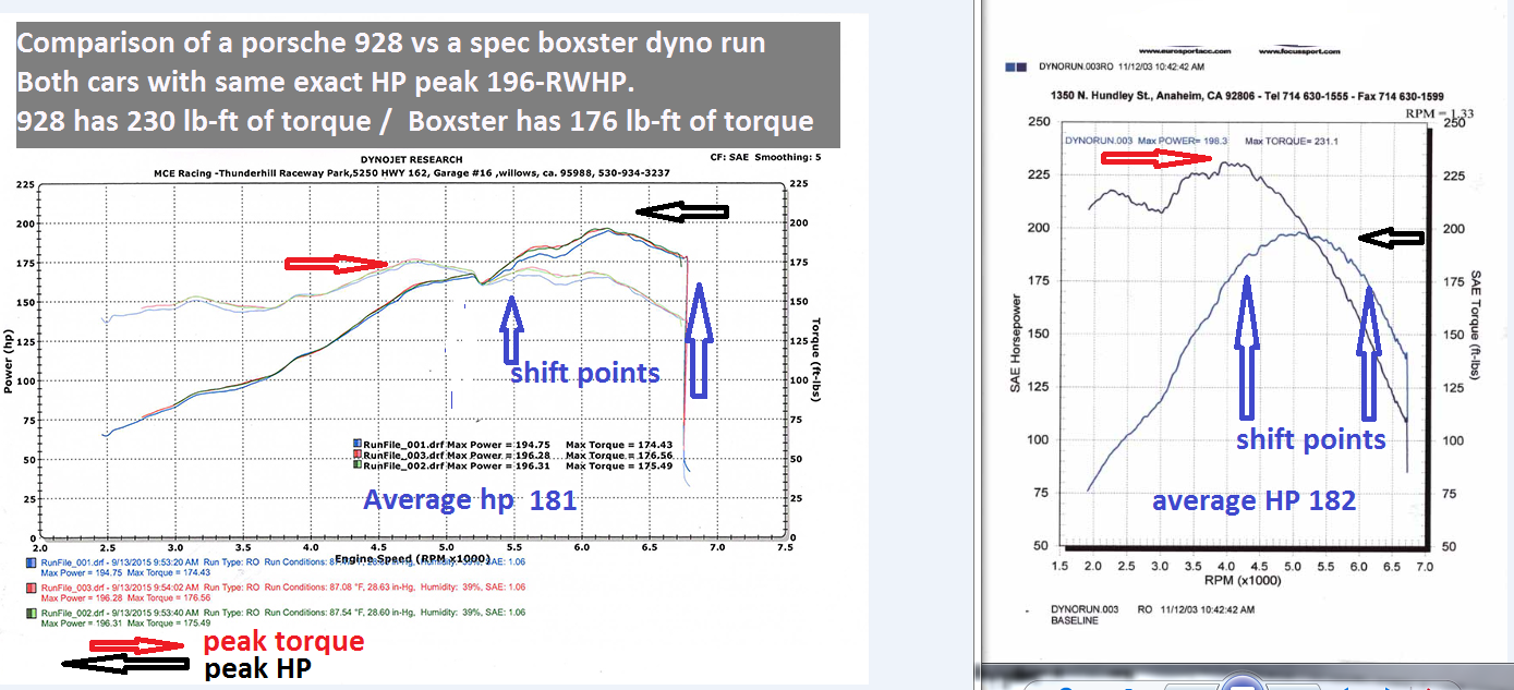 1138258d1487900622-nasa-gts-rule-changes-any-thoughts-stock-928-vs-spec-boxster-dyno-comparison.png