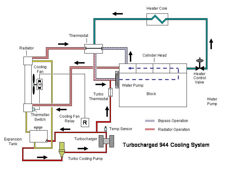 Coolant Bypass Pipe - Block-off Possible? - Rennlist ... ls3 engine diagram how it works 