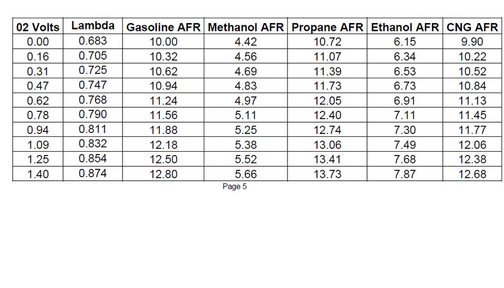 Methanol Afr Chart