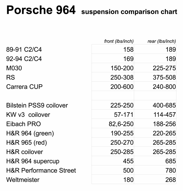 Porsche Comparison Chart