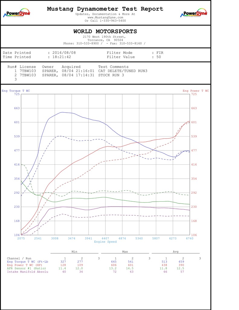 Name:  World_Motorsports_Porsche_991_TurboS_stock_vs_tuned_cat_delete_dyno.jpg
Views: 576
Size:  117.2 KB