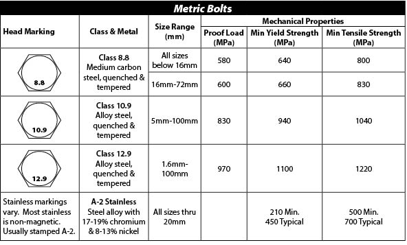 Metric Bolt Strength Chart