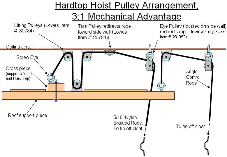 diy pulley hoist - easy craft ideas