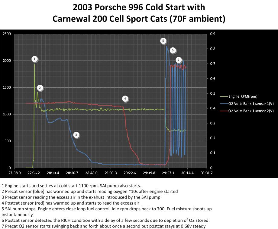 Name:  Porsche-cold-start-SAI-O2-reading.jpg
Views: 19776
Size:  106.6 KB