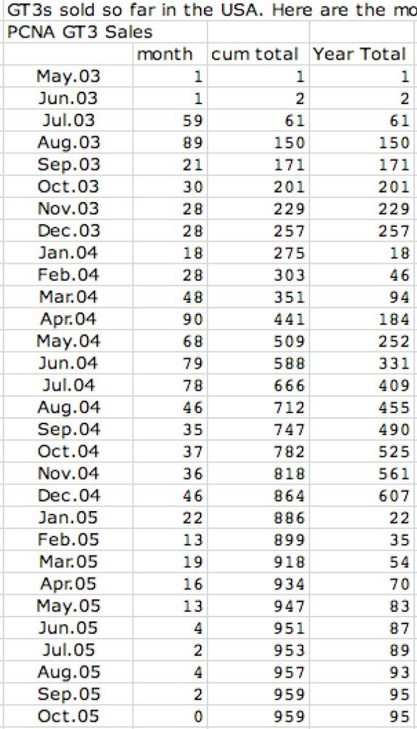 Name:  GT3 Sales May03-Oct05.jpg
Views: 86
Size:  91.2 KB