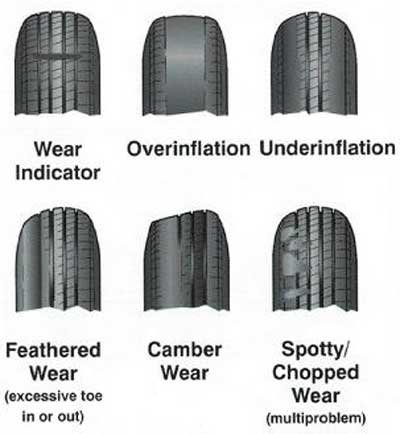 Tire Wear Indicator Chart