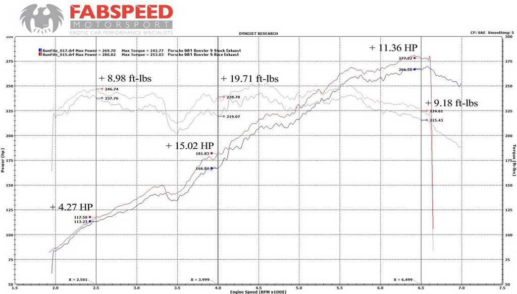 Name:  981_Boxster_Cayman_Race_Exhaust_Dyno__91489.1377267373.1280.1280.jpg
Views: 126
Size:  72.3 KB