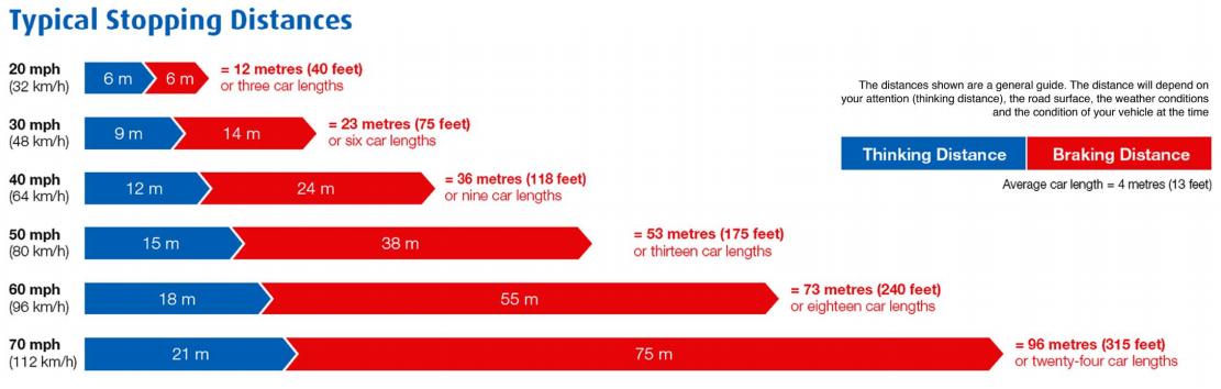 Name:  stopping-distances.jpg
Views: 165
Size:  53.1 KB