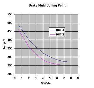 Name:  brake_fluid_boiling_point.jpg
Views: 155
Size:  27.4 KB