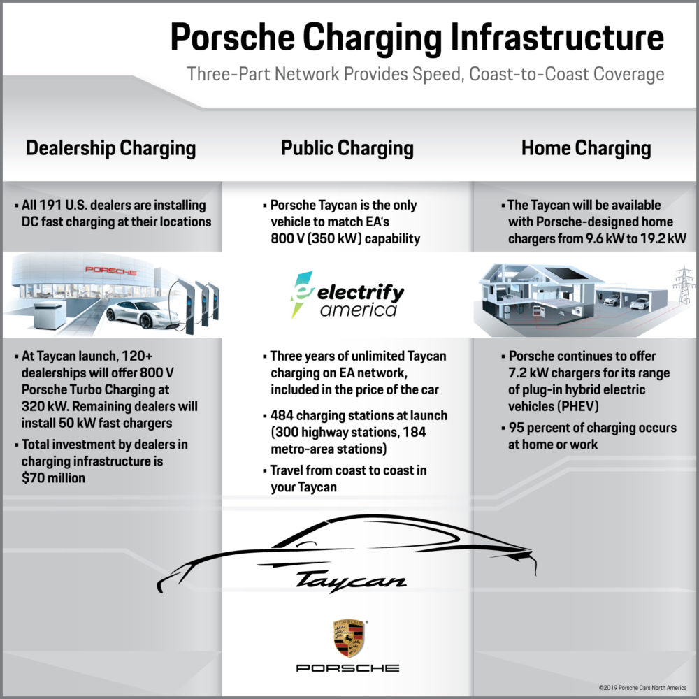 Porsche + Electrify America Taycan Charging Plan