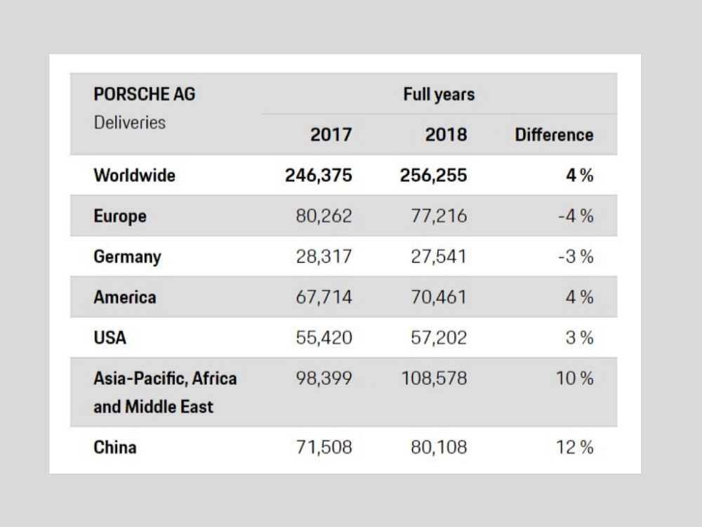 Porsche Worldwide Deliveries in 2018 Break Sales Record