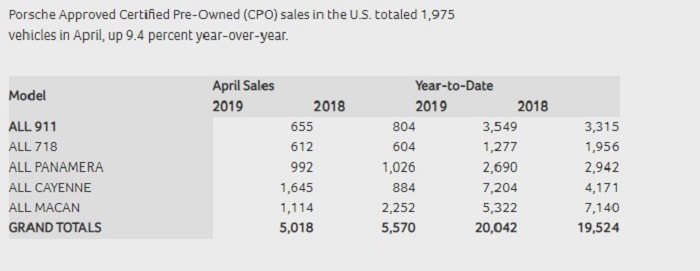 Porsche Reports April U.S. Retail Sales